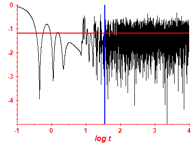 Survival probability log